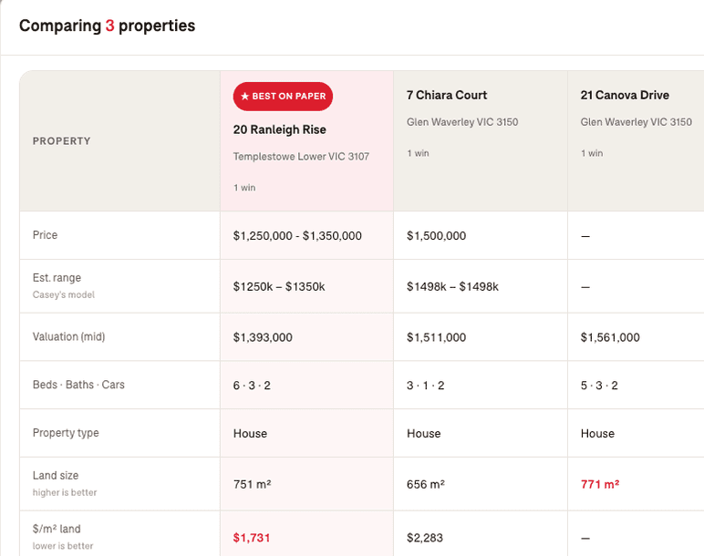 Find Best House side-by-side comparison of three properties — price, estimated range, valuation, land size and price per square metre, with a best-on-paper call-out.
