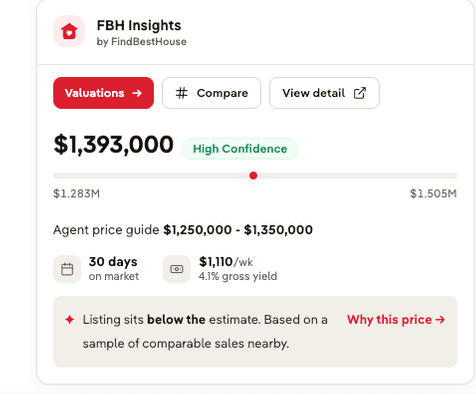 Inline Find Best House insights card showing estimated value, confidence, agent price guide, gross yield and how the listing compares to the estimate.